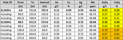 Table 1. Summary of Berezski Central drill-hole assay results Table 1. Summary of Berezski Central drill-hole assay results