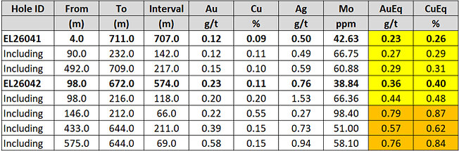 Table 1. Summary of Berezski Central drill-hole assay results