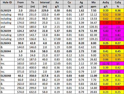 Table 2. Summary of K-Ozek drill-hole assay results Table 2. Summary of K-Ozek drill-hole assay results
