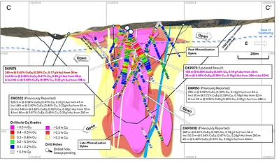 Figure 5. Cross section slice (C – C’) showing drill hole results for DKP075 and DKP078 (± 75m clipping) and updated +0.2% copper (yellow), +0.3% copper (red), +0.4% copper (magenta) mineralisation interpolants. Returned Cu grades shown on hole traces, drilled holes with pending assays are shown in black. Conceptual open pit shells1 displayed for $US3.50/lb Cu (short dash) and $US6.00/lb Cu (long dash) displayed as dashed lines. Results reported including CuEq2. Figure 5. Cross section slice (C – C’) showing drill hole results for DKP075 and DKP078 (± 75m clipping) and updated +0.2% copper (yellow), +0.3% copper (red), +0.4% copper (magenta) mineralisation interpolants. Returned Cu grades shown on hole traces, drilled holes with pending assays are shown in black. Conceptual open pit shells1 displayed for $US3.50/lb Cu (short dash) and $US6.00/lb Cu (long dash) displayed as dashed lines. Results reported including CuEq2.