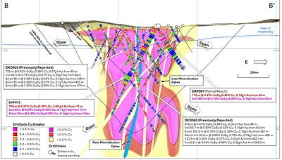 Figure 4. Cross section slice (B – B’) showing recent drill hole results DKP067 and DKP072 (± 75m clipping) and updated +0.2% copper (yellow), +0.3% copper (red), +0.4% copper (magenta) mineralisation interpolants. Returned Cu grades shown on hole traces, drilled holes with pending assays are shown in black. Conceptual open pit shells1 displayed for $US3.50/lb Cu (short dash) and $US6.00/lb Cu (long dash) displayed as dashed lines. Results reported including CuEq2. Figure 4. Cross section slice (B – B’) showing recent drill hole results DKP067 and DKP072 (± 75m clipping) and updated +0.2% copper (yellow), +0.3% copper (red), +0.4% copper (magenta) mineralisation interpolants. Returned Cu grades shown on hole traces, drilled holes with pending assays are shown in black. Conceptual open pit shells1 displayed for $US3.50/lb Cu (short dash) and $US6.00/lb Cu (long dash) displayed as dashed lines. Results reported including CuEq2.