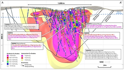 Figure 3. Long-section slice (A – A’) showing recent drill hole results and updated +0.2% copper (yellow), +0.3% copper (red), +0.4% copper (magenta) mineralisation interpolants. Returned Cu grades shown on hole traces, drilled holes with pending assays are shown in black. Conceptual open pit shells1 displayed for $US3.50/lb Cu (short dash) and $US6.00/lb Cu (long dash) displayed as dashed lines. Results reported including CuEq2. Figure 3. Long-section slice (A – A’) showing recent drill hole results and updated +0.2% copper (yellow), +0.3% copper (red), +0.4% copper (magenta) mineralisation interpolants. Returned Cu grades shown on hole traces, drilled holes with pending assays are shown in black. Conceptual open pit shells1 displayed for $US3.50/lb Cu (short dash) and $US6.00/lb Cu (long dash) displayed as dashed lines. Results reported including CuEq2.