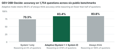 Source: GEV-26B-Decide model card. Six public sets: AQuA-RAT, LogiQA, StrategyQA, MedMCQA, OpenBookQA and CommonsenseQA.