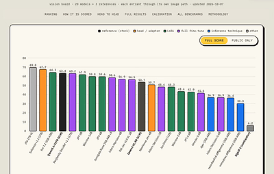Jev Decision Index vision board, Full score (20 models plus 3 references, updated October 7, 2026). Original Hugging Face-hosted leaderboard screenshot, reproduced without edits.