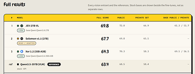 Full results table: JEV-27B-VL leads on the Full score and on both public and private sets. Original screenshot; displayed values are rounded.