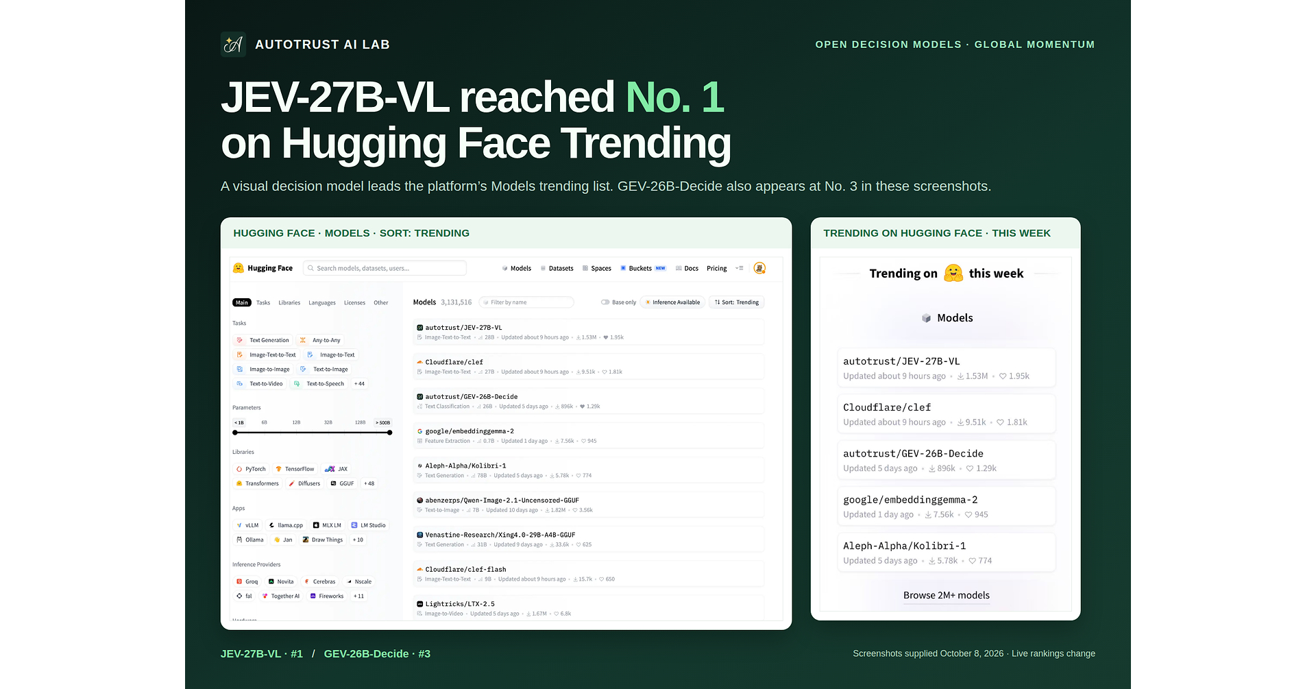 AutoTrust AI's JEV-27B-VL Tops Hugging Face Global Trending List as Open Decision Models Gain Momentum