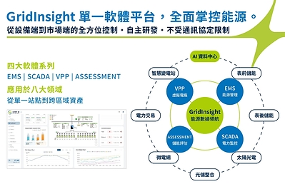 The GridInsight next-generation energy data platform includes four software suites: EMS, SCADA, VPP, and Assessment. It supports eight application areas: AI data centers, front-of-the-meter storage, behind-the-meter storage, solar PV, solar-plus-storage, microgrids, electricity trading, and smart substations. The lower-left image shows the new GridInsight EMS interface.
