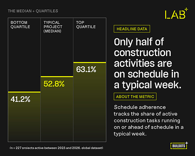 prnewswire.com - Buildots - Nearly 40% of planned weekly work on construction sites isn't delivered: New Buildots Intelligence Lab Global Benchmarks Report