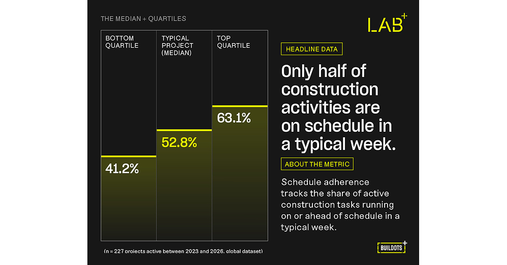 Nearly 40% of planned weekly work on construction sites isn't delivered: New Buildots Intelligence Lab Global Benchmarks Report