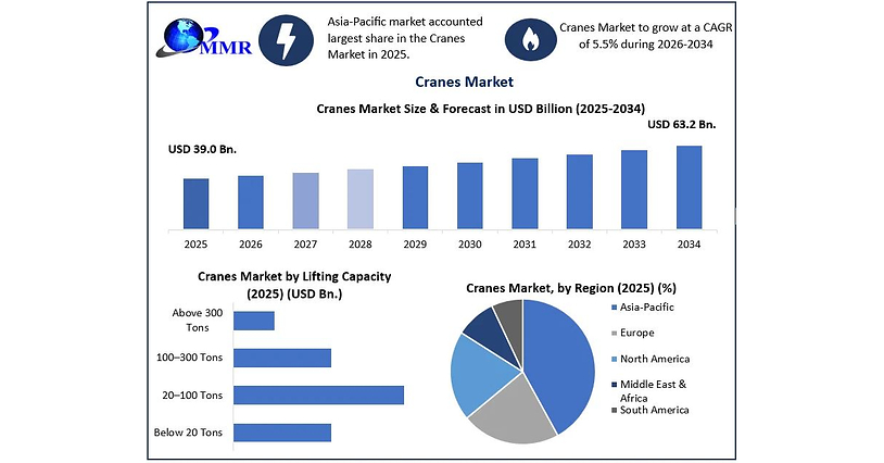 Global Cranes Market to Grow at 5.5% CAGR as Infrastructure Development, Smart Crane Technologies and Rising Demand for Heavy Lifting Equipment Gain Momentum, reports Maximize Market Research