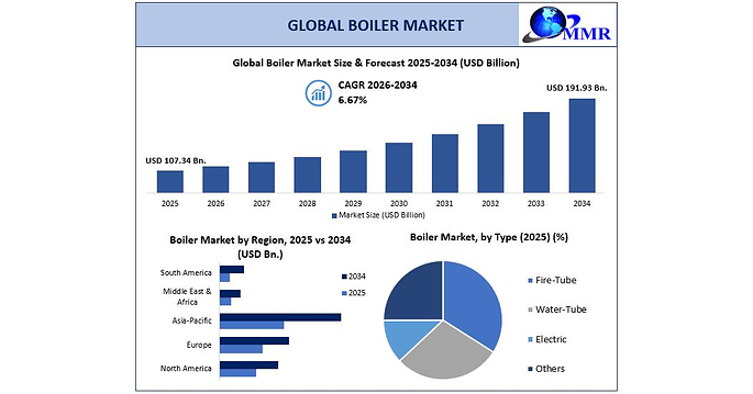 Global Boiler Market to Grow at 6.67% CAGR as Industrial Heat Demand, Energy-Efficient Boiler Technologies and Low-Emission Heating Solutions Gain Momentum, says Maximize Market Research