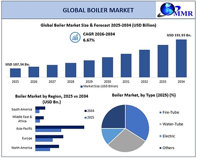 Boiler Market Boiler Market