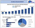 Global Boiler Market to Grow at 6.67% CAGR as Industrial Heat Demand, Energy-Efficient Boiler Technologies and Low-Emission Heating Solutions Gain Momentum, says Maximize Market Research