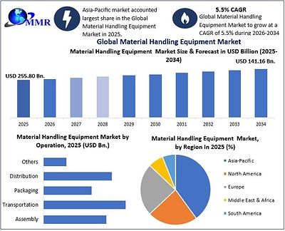 Global Material Handling Equipment Market to Grow at 5.5% CAGR as Warehouse Automation, E-Commerce Expansion and Smart Material Handling Technologies Gain Momentum, reports Maximize Market Research
