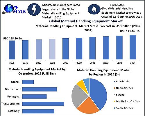 Material Handling Equipment Market This image opens in the lightbox