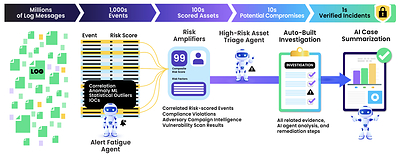 The Verascendâ„¢ Incident System narrows millions of log messages to a handful of verified incidents. Along the way, risk amplifiers such as compliance violations, adversary campaign intelligence, and vulnerability scan results push the highest-risk assets to the top before an AI agent triages them.