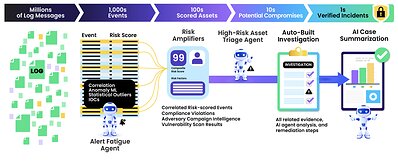 The Verascend™ Incident System narrows millions of log messages to a handful of verified incidents. Along the way, risk amplifiers such as compliance violations, adversary campaign intelligence, and vulnerability scan results push the highest-risk assets to the top before an AI agent triages them. This image opens in the lightbox