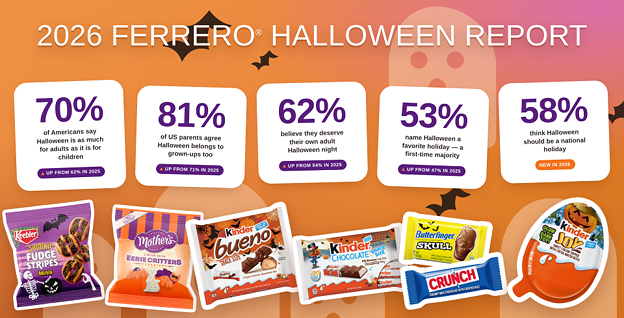 Annual Ferrero® Halloween Survey Finds More Than Half of American Adults Say Halloween Should Be a National Holiday