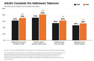 Annual Ferrero® Halloween Survey Finds More Than Half of American Adults Say Halloween Should Be a National Holiday