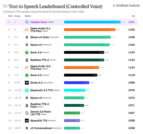 HeyGen Voice, HeyGen's new voice model, ranks #1 on Artificial Analysis' Leaderboard HeyGen Voice, HeyGen's new voice model, ranks #1 on Artificial Analysis' Leaderboard