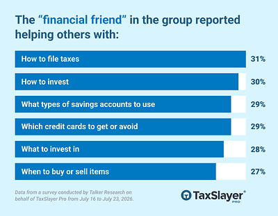 Study Finds Americans Turn to Friends for Financial Guidance, Including Tax Prep