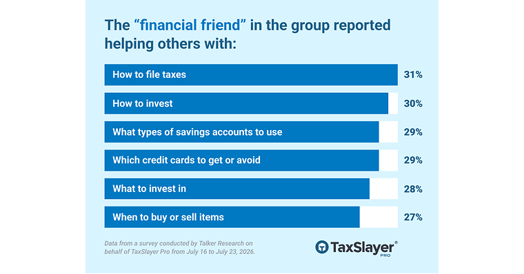 Study Finds Americans Turn to Friends for Financial Guidance, Including Tax Prep