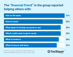 Study Finds Americans Turn to Friends for Financial Guidance, Including Tax Prep