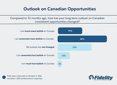 Canadian Financial Advisors Say the Investment Case for Canada Is Getting Stronger
