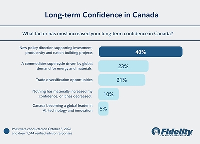 Factors driving increased confidence in Canada as an investment destination