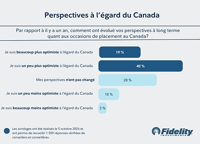 Les conseillers et conseillères en placements estiment que les perspectives d'investissement au Canada s'améliorent