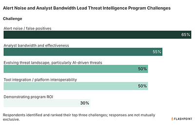 Threat intelligence program challenges: The top operational challenges facing threat intelligence teams.