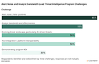 Threat intelligence program challenges: The top operational challenges facing threat intelligence teams.