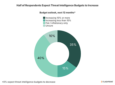 Threat intelligence budget outlook: Expected threat intelligence spending over the next 12 months.