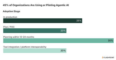 Agentic AI adoption: Where enterprises stand on agentic AI adoption.