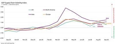 MANUFACTURERS RAMP UP PURCHASING IN SEPTEMBER AS GLOBAL DEMAND STRENGTHENS: GEP GLOBAL SUPPLY CHAIN VOLATILITY INDEX