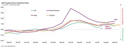 GEP Global Supply Chain Volatility Index Oct 26 By Region This image opens in the lightbox