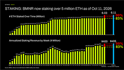 STAKING: Over 5 million ETH
