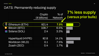 DATS: Reducing supply