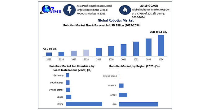 Global Robotics Market to Grow at 20.15% CAGR as Industrial Automation Demand, AI-Powered Robotics and Smart…