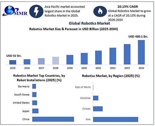  Robotics Market 