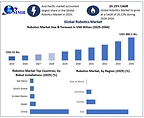 Global Robotics Market to Grow at 20.15% CAGR as Industrial Automation Demand, AI-Powered Robotics and Smart Manufacturing Technologies Gain Momentum, says Maximize Market Research