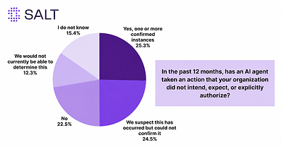 Report: State of Agentic AI and API Security 2H 2026 Report: State of Agentic AI and API Security 2H 2026