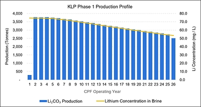 KLP Phase 1 Production Profile KLP Phase 1 Production Profile