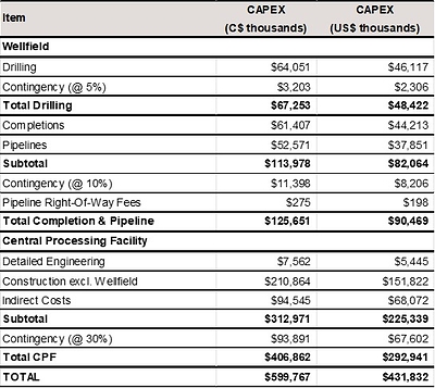 Capital Expenditure Summary Capital Expenditure Summary