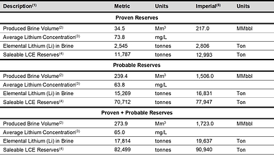 Reserves Summary Reserves Summary
