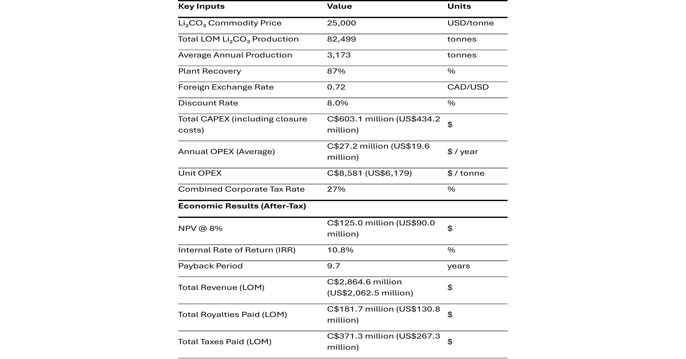 Grounded Lithium Releases Kindersley Lithium Project Pre-Feasibility Study Results Mineral Reserves Booked on the KLP Supported By Rigorous Technical De-risking