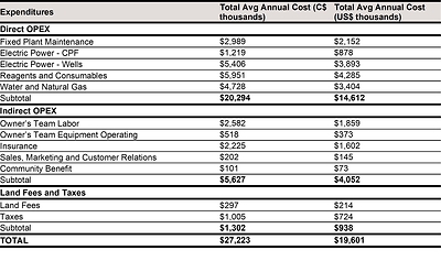 Operating Expenditure Summary Operating Expenditure Summary