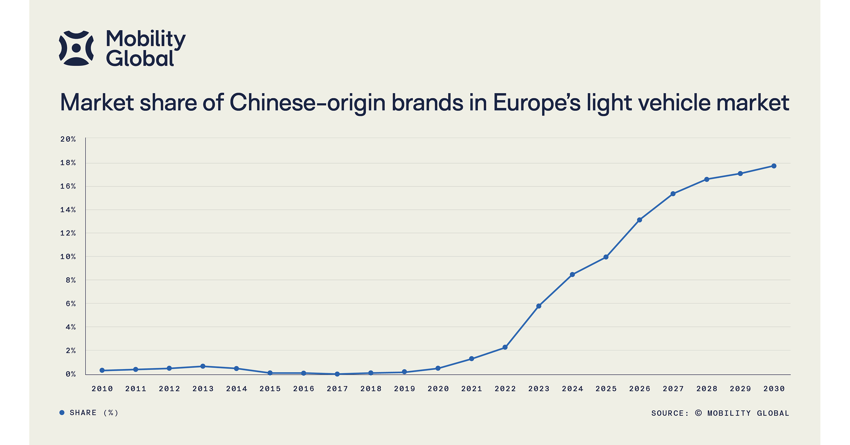 CHINA'S AUTOMOTIVE PLAYBOOK IS REWRITING GLOBAL COMPETITION, MOBILITY GLOBAL FINDS
