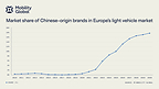 CHINA'S AUTOMOTIVE PLAYBOOK IS REWRITING GLOBAL COMPETITION, MOBILITY GLOBAL FINDS