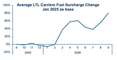 Figure 2 - LTL fuel surcharge from September 2025 to September 2026, closely matching fluctuations in actual fuel prices